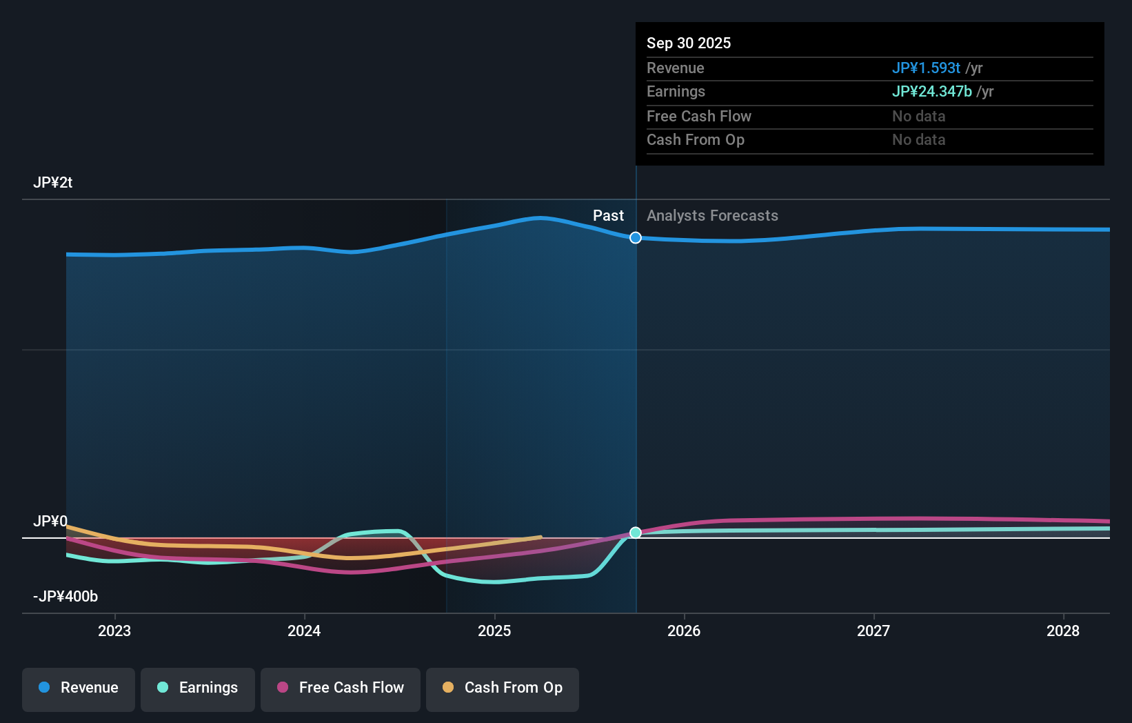 TSE:7205 Earnings & Revenue Growth as at Nov 2025