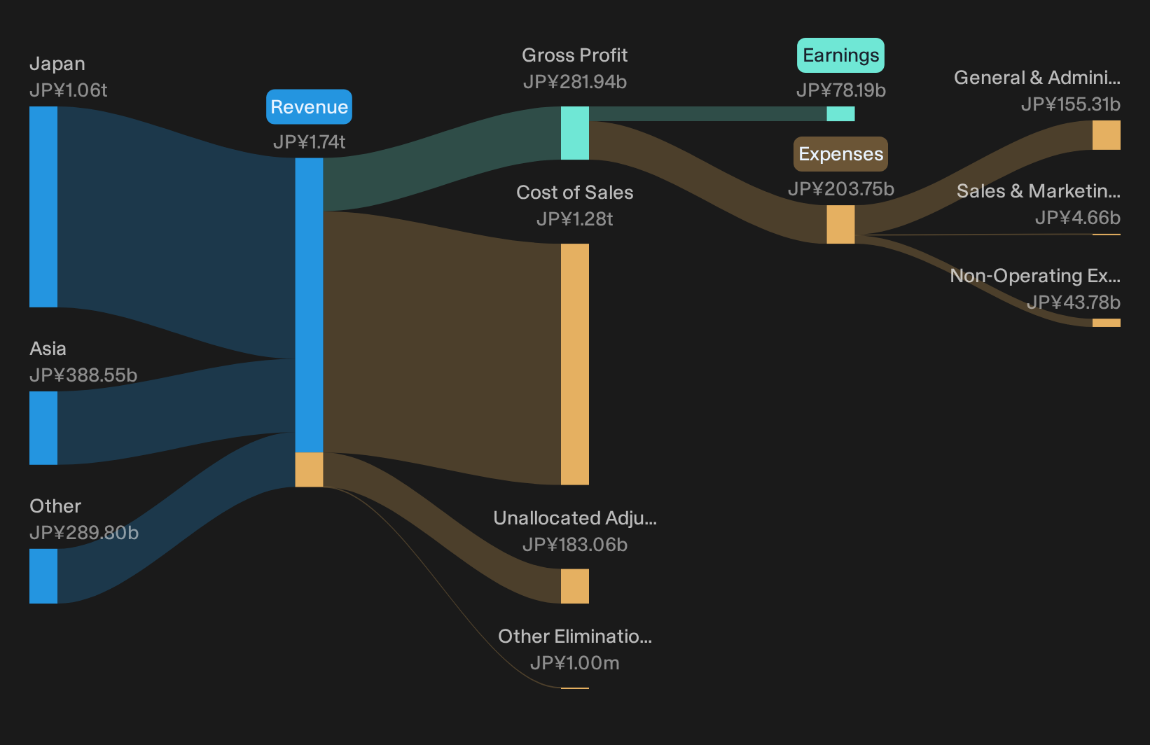 TSE:7205 Revenue & Expenses Breakdown as at Nov 2025
