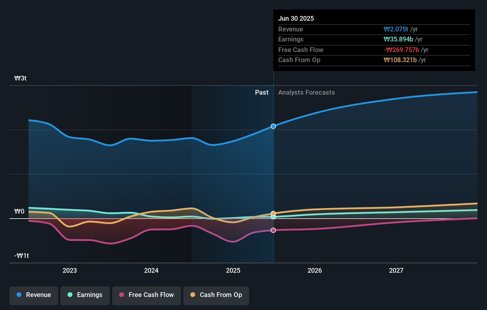 KOSE:A285130 Earnings and Revenue Growth as at Jun 2025