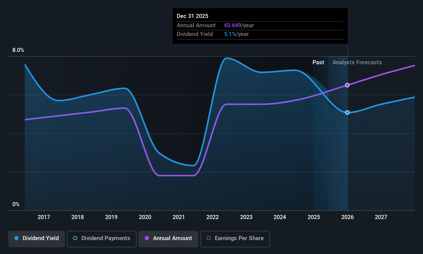 WBAG:UQA Dividend History as at May 2025