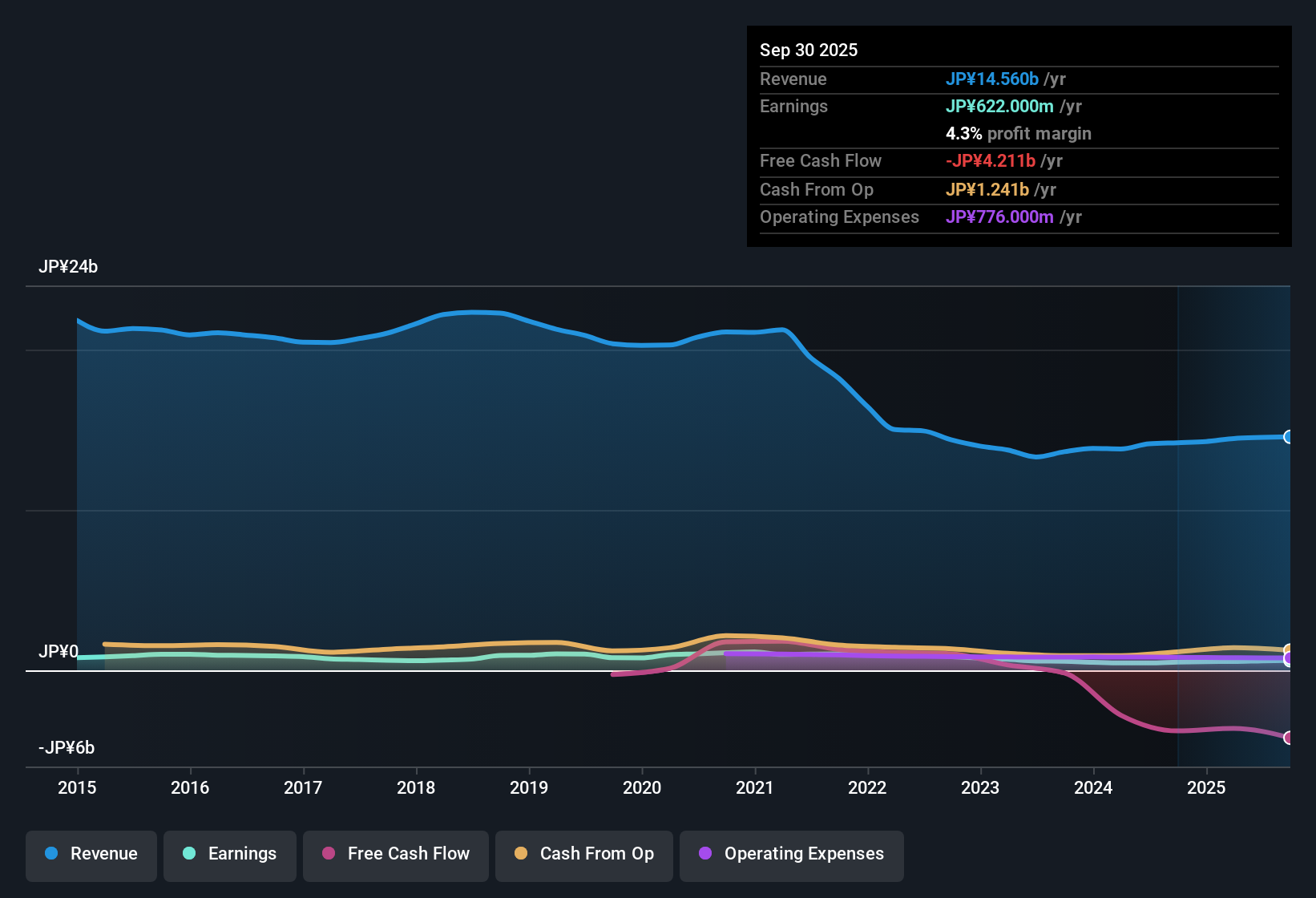 TSE:2806 Earnings & Revenue History as at Nov 2025