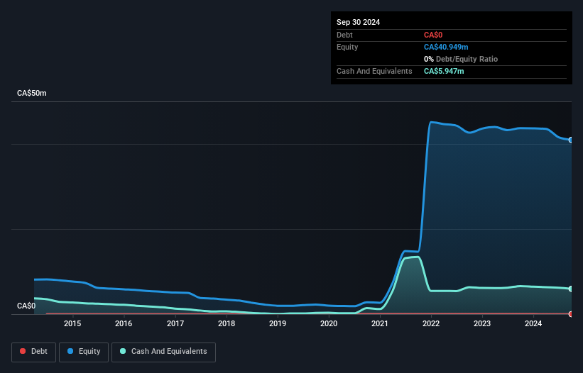 TSXV:VUL Debt to Equity History and Analysis as at Feb 2025