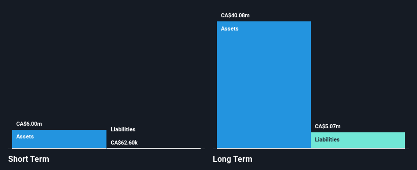 TSXV:VUL Financial Position Analysis as at Jan 2025