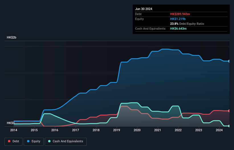 SEHK:2327 Debt to Equity History and Analysis as at Dec 2024