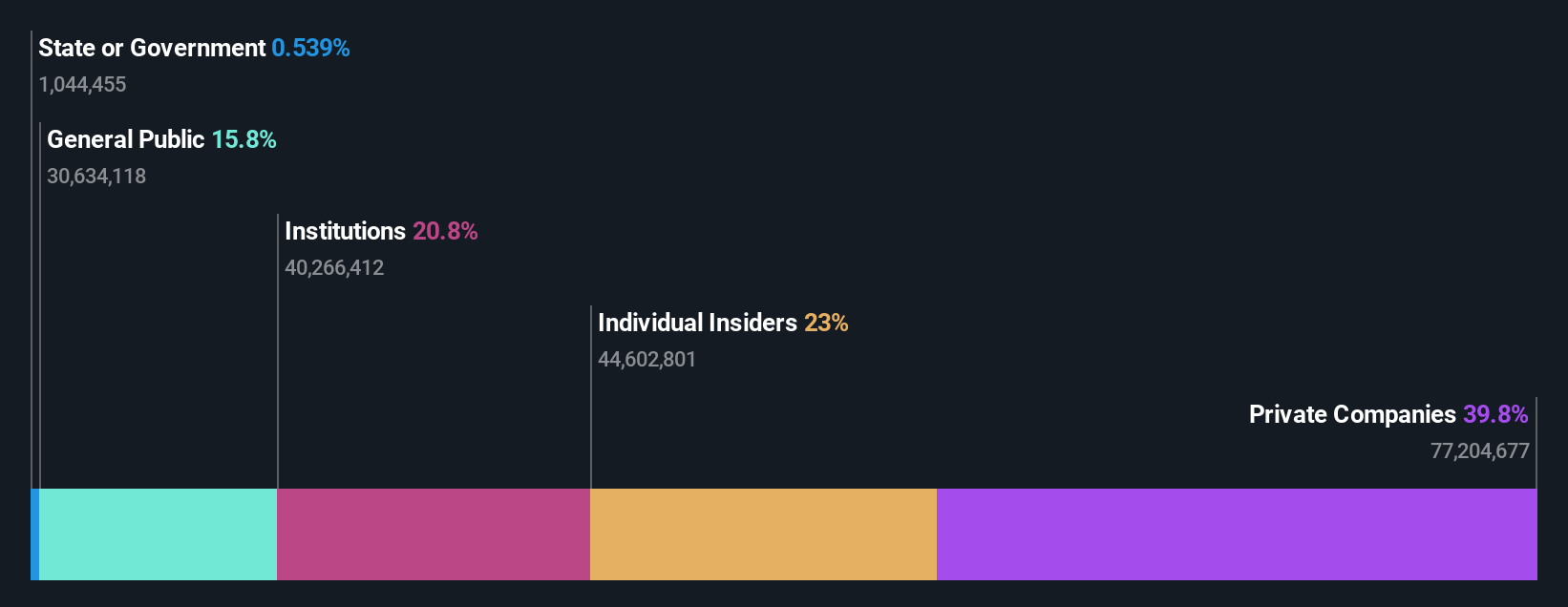 SHSE:688337 Ownership Breakdown as at Jul 2024