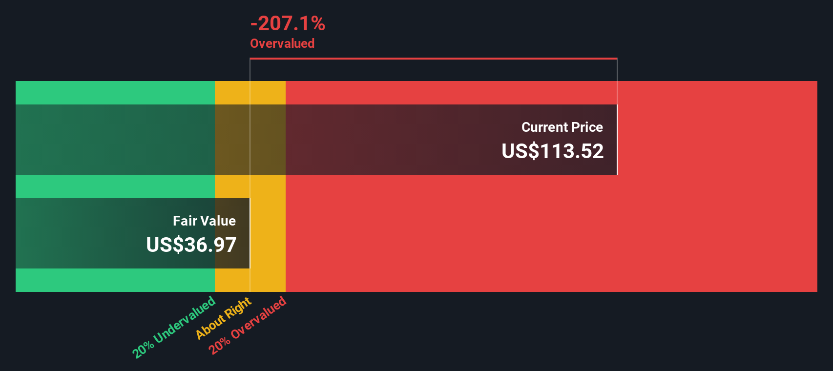 KEX Discounted Cash Flow as at Nov 2025