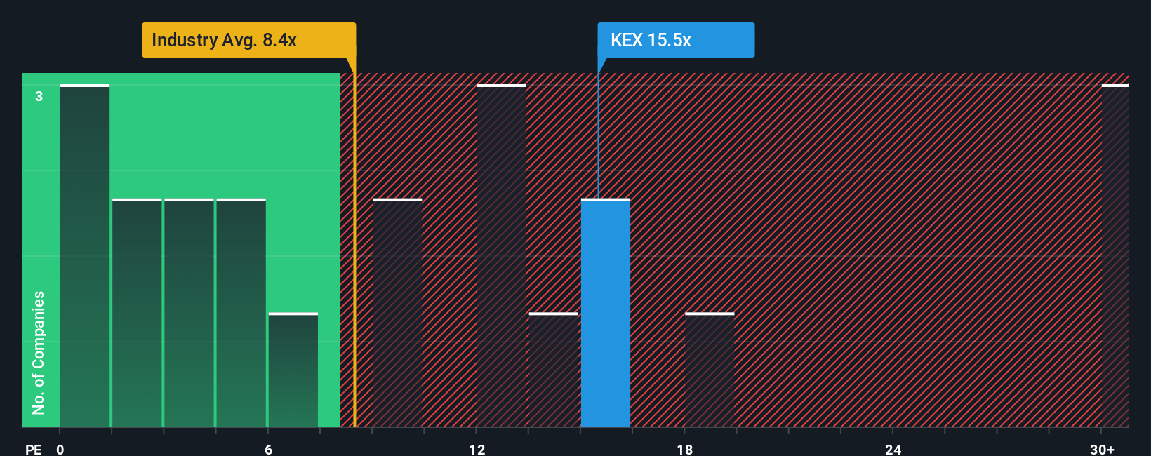 NYSE:KEX PE Ratio as at Sep 2025