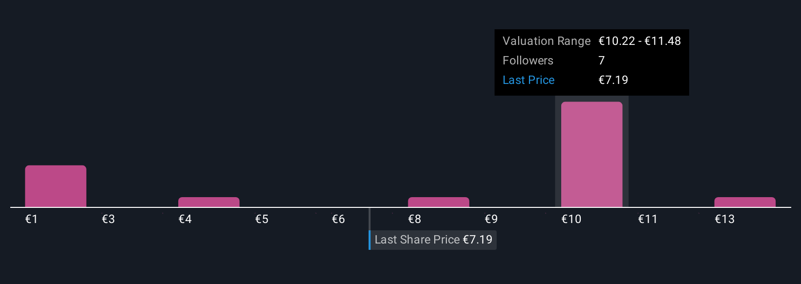 BIT:DNR Community Fair Values as at Sep 2025