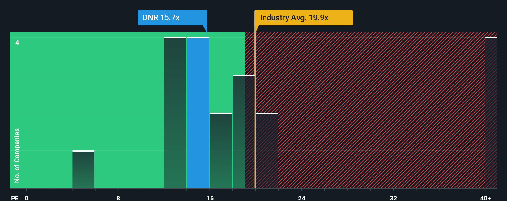 BIT:DNR PE Ratio as at Sep 2025