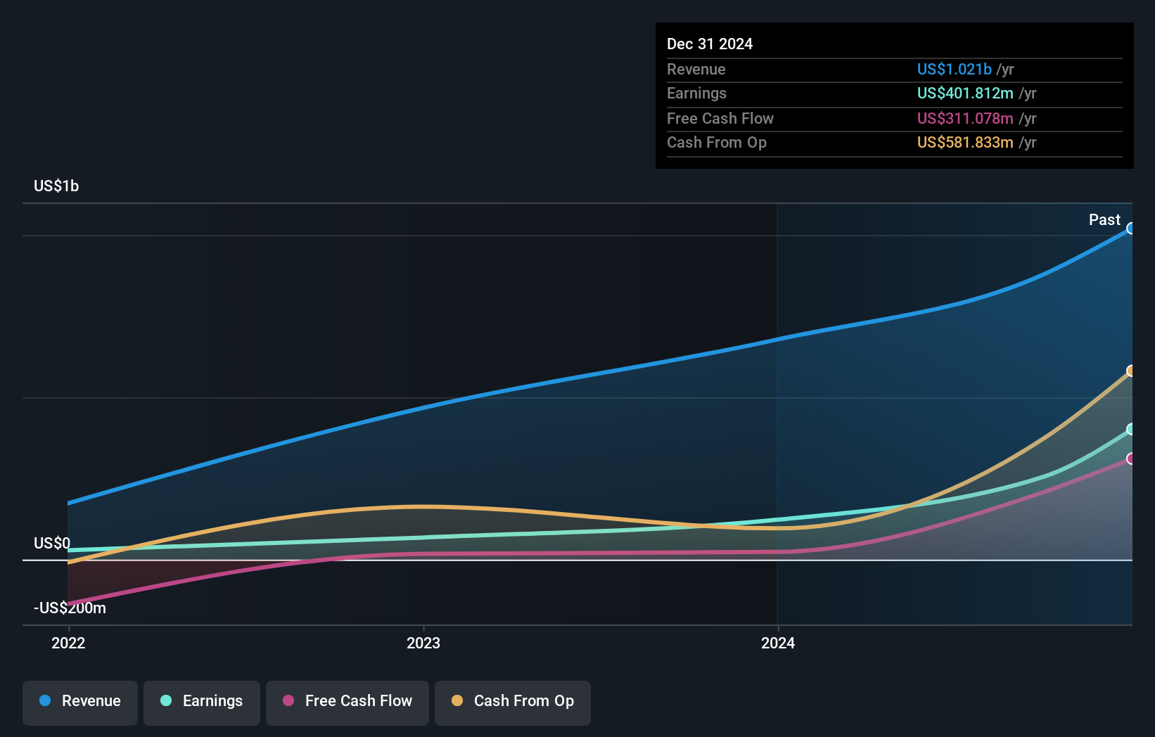 SEHK:2610 Earnings and Revenue Growth as at Mar 2025