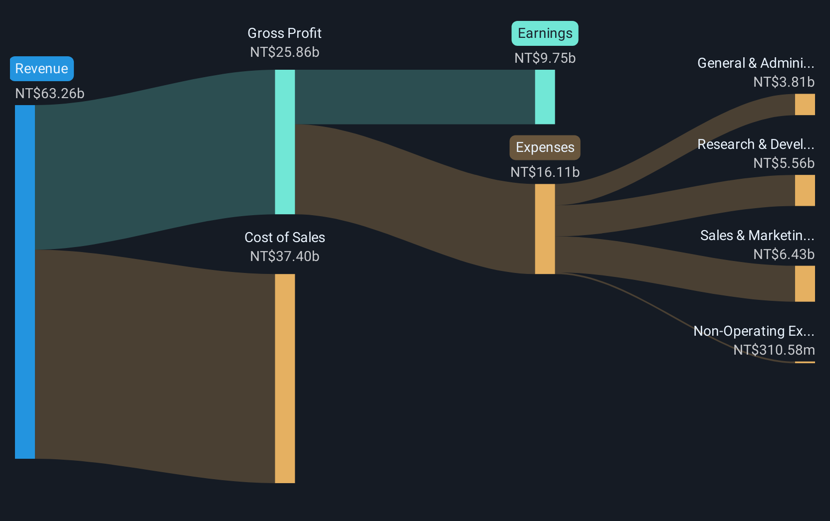 TWSE:2395 Revenue and Expenses Breakdown as at Mar 2025