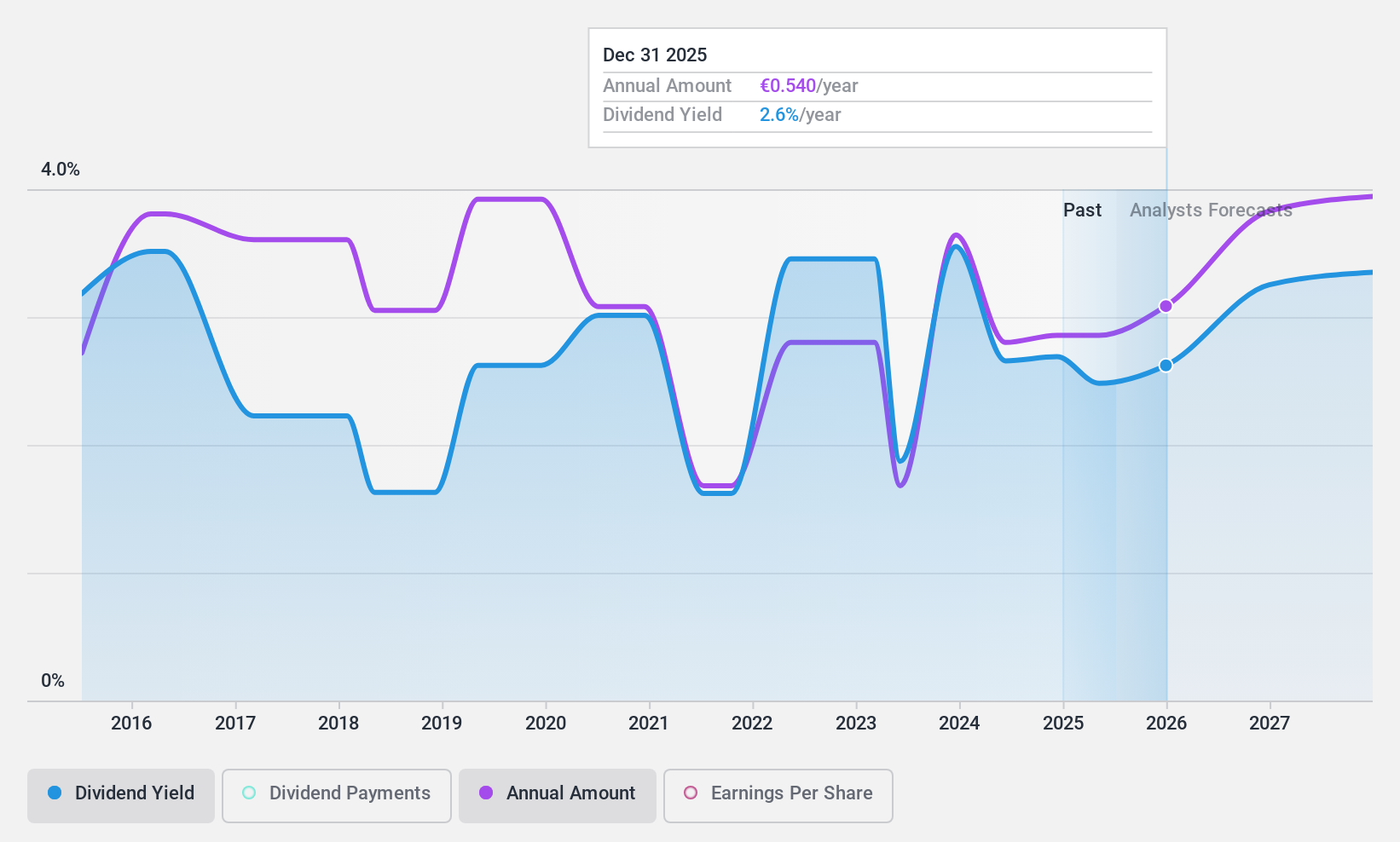 BME:IBG Dividend History as at Nov 2024