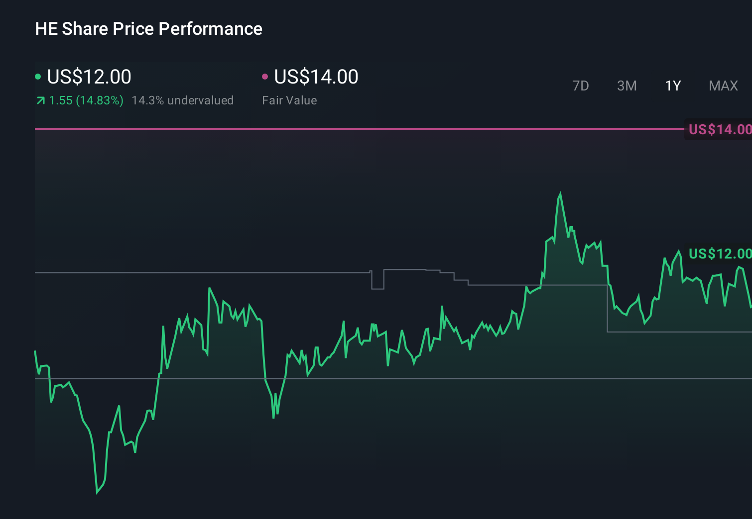 HE 1-Year Stock Price Chart