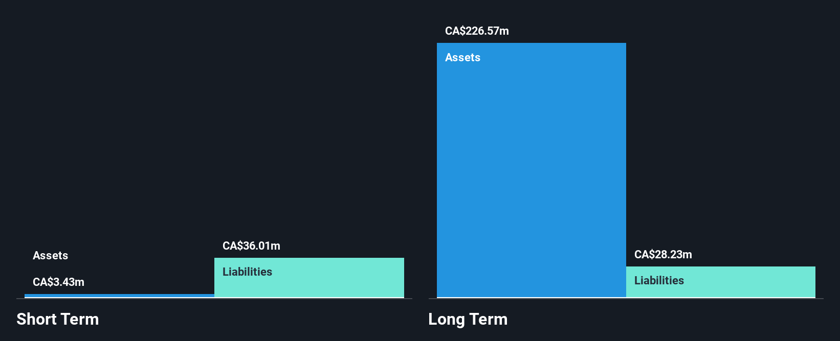 TSXV:CEI Financial Position Analysis as at Dec 2024