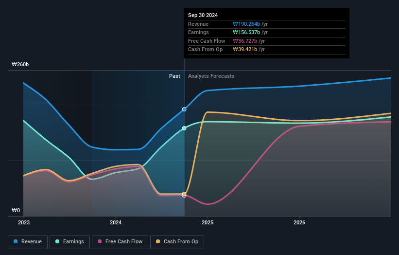 KOSE:A383800 Earnings and Revenue Growth as at Oct 2024