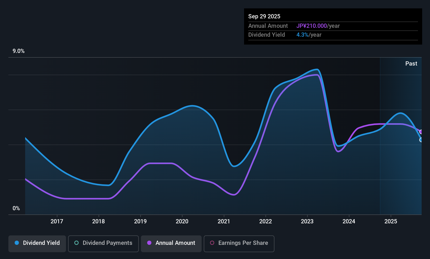TSE:9110 Dividend History as at Oct 2025