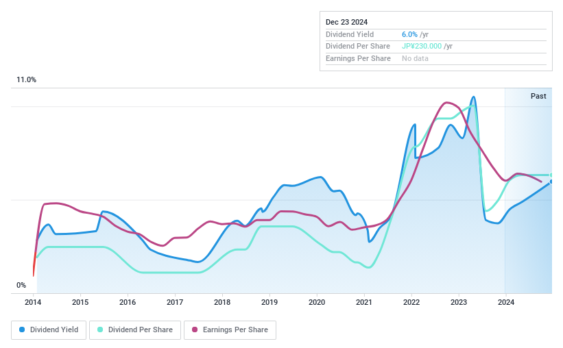 TSE:9110 Dividend History as at Nov 2024