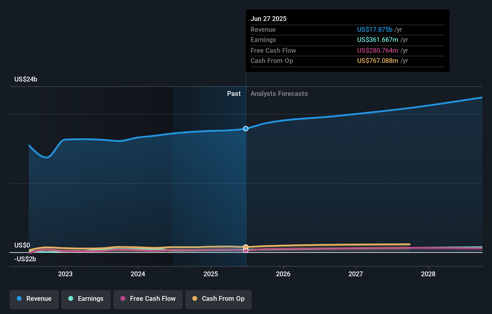 ARMK Earnings & Revenue Growth as at Oct 2025