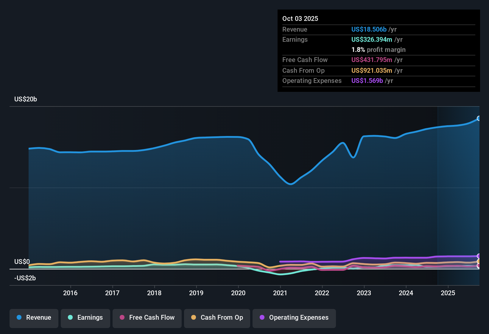 NYSE:ARMK Earnings & Revenue History as at Nov 2025