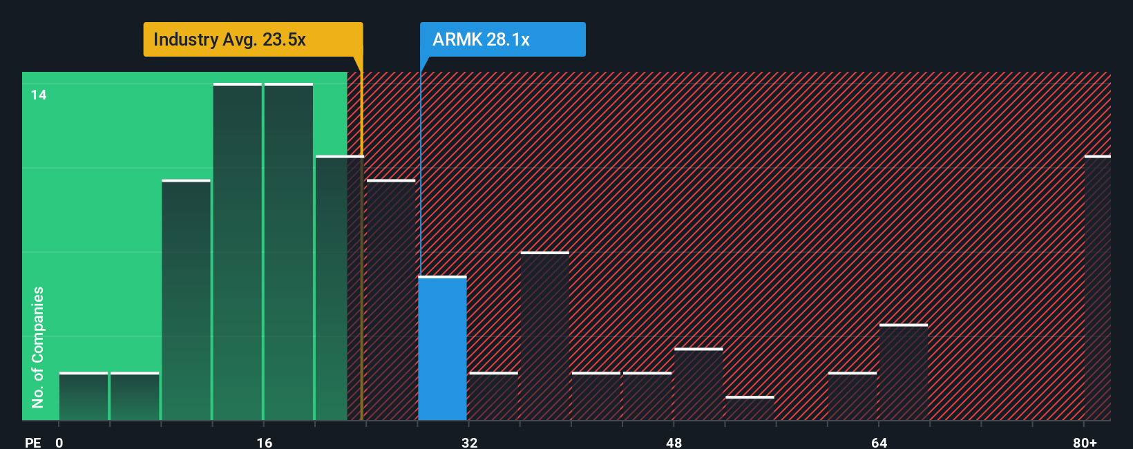 NYSE:ARMK PE Ratio as at Oct 2025