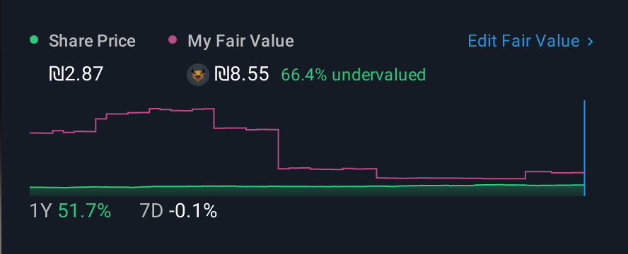 TASE:TGI 1 Year Share Price vs Fair Value