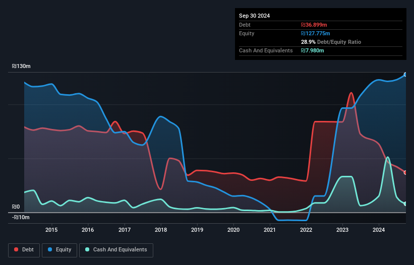 TASE:TGI Debt to Equity History and Analysis as at Jan 2025