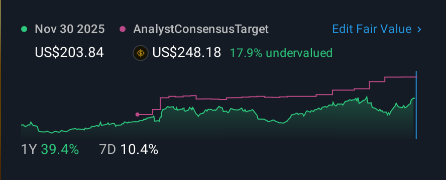 NasdaqGS:RGLD 1 Year Share Price vs Fair Value