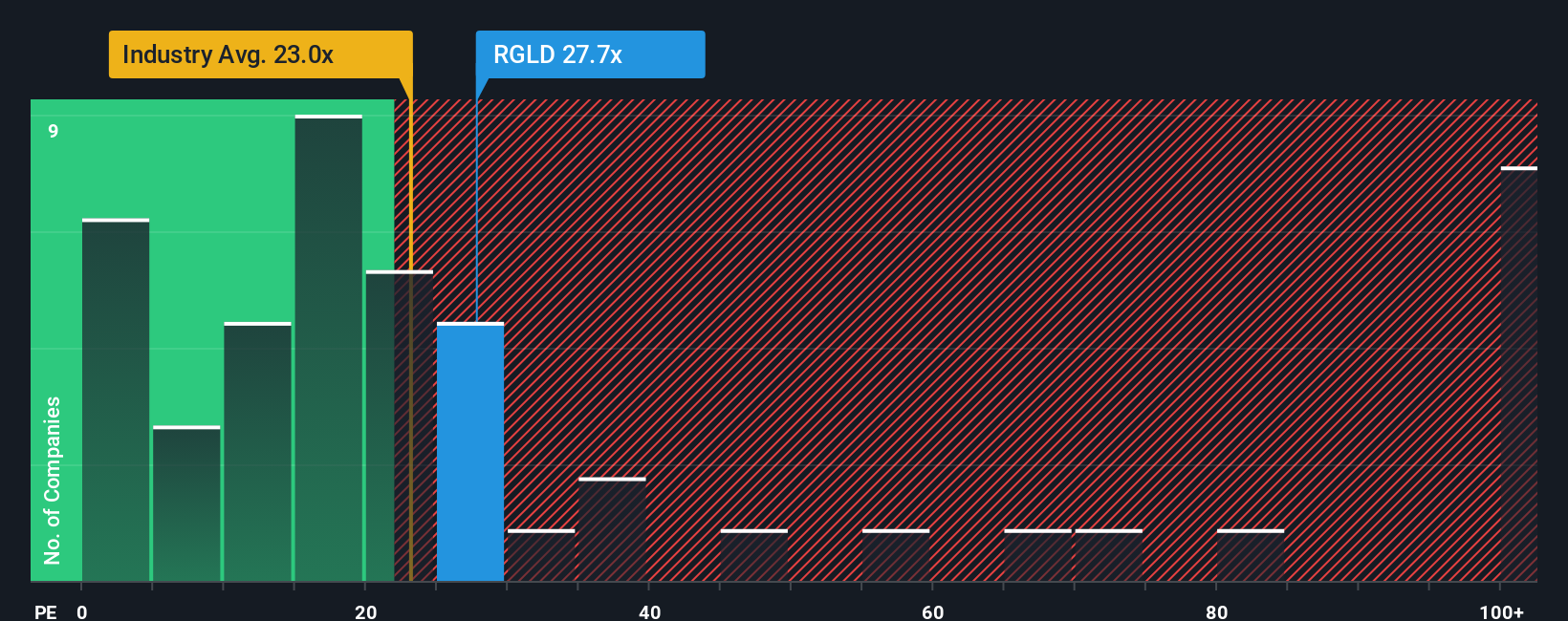 NasdaqGS:RGLD PE Ratio as at Sep 2025