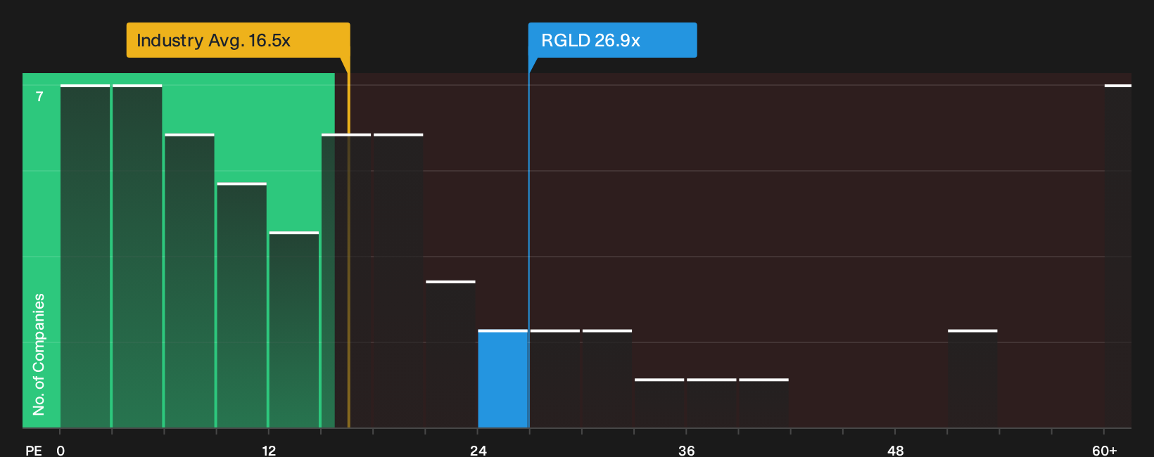 NasdaqGS:RGLD P/E Ratio as at Mar 2026