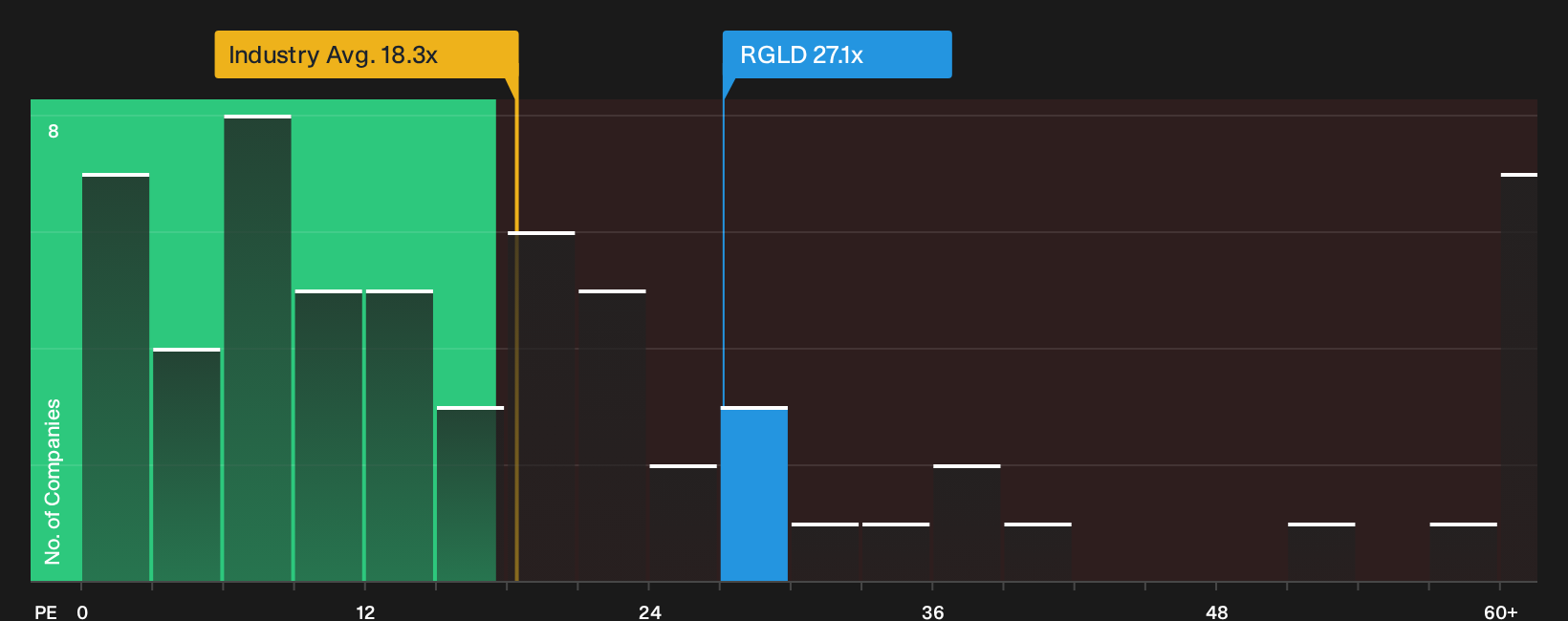 NasdaqGS:RGLD P/E Ratio as at Apr 2026