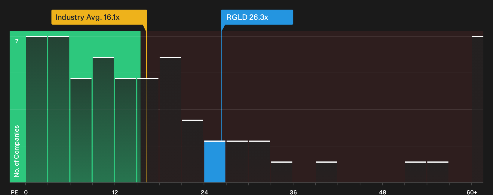 NasdaqGS:RGLD P/E Ratio as at Apr 2026