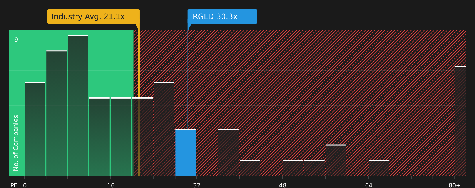 NasdaqGS:RGLD P/E Ratio as at May 2026