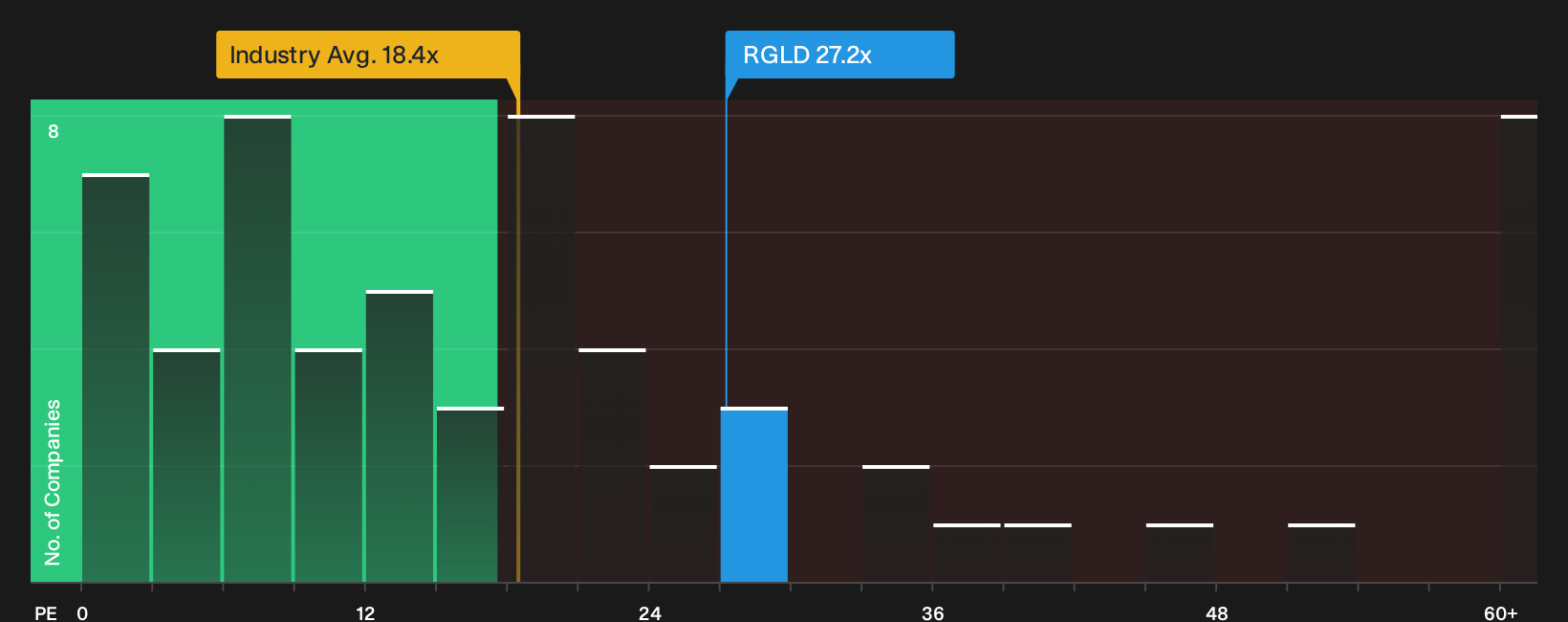 NasdaqGS:RGLD P/E Ratio as at May 2026