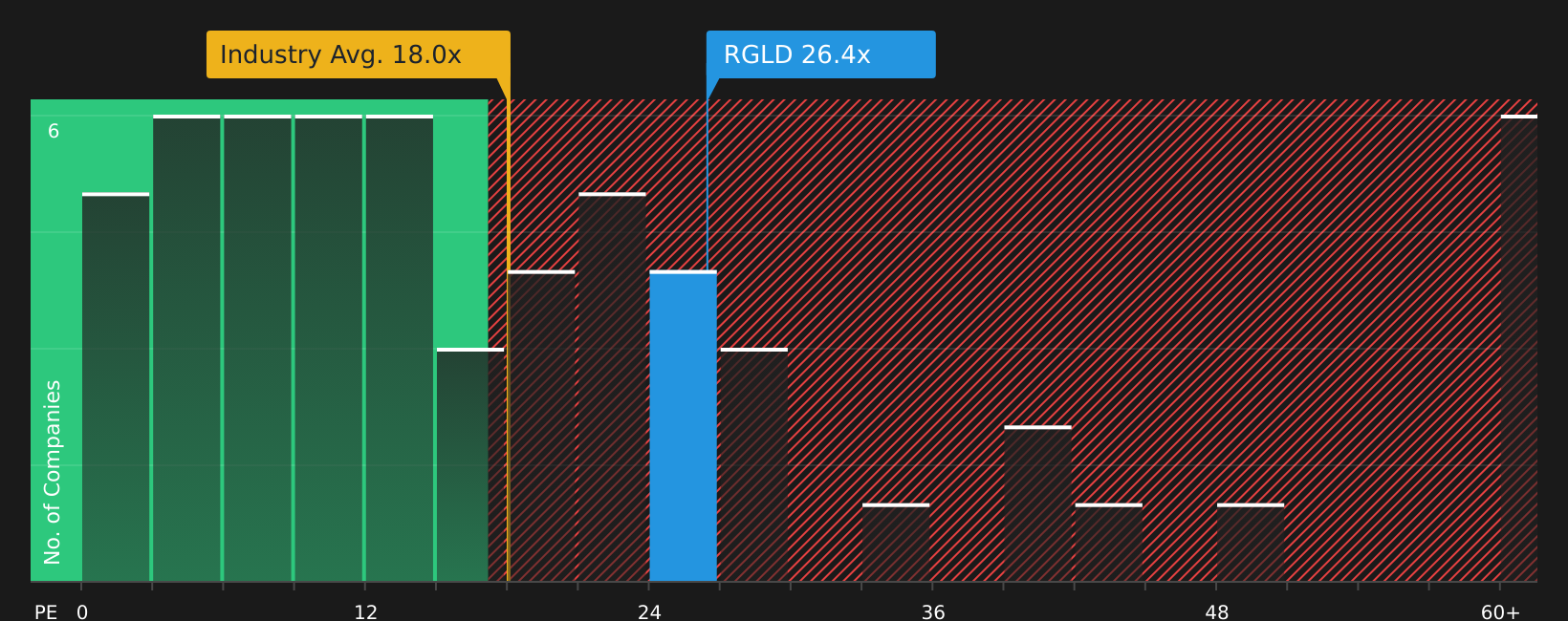 NasdaqGS:RGLD P/E Ratio as at Jun 2026