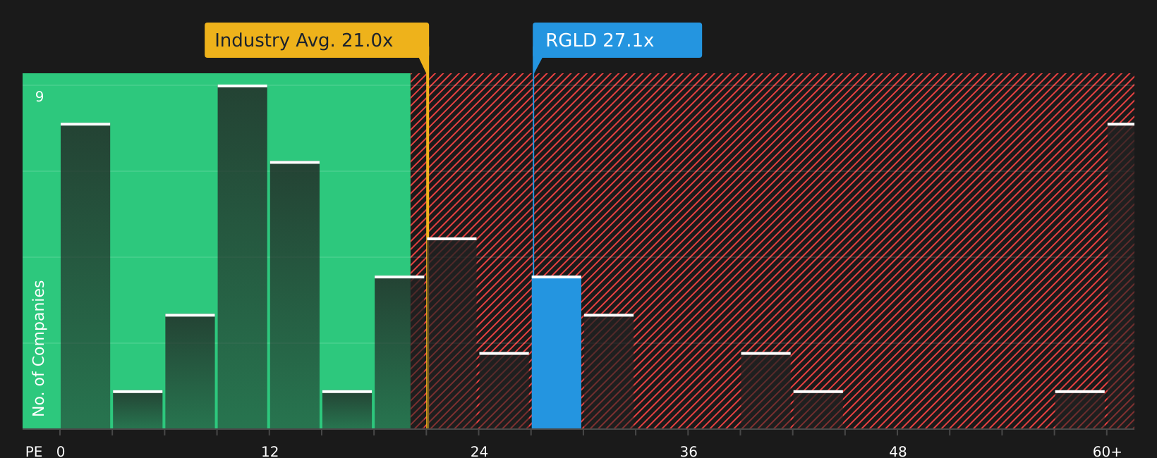 NasdaqGS:RGLD P/E Ratio as at Jun 2026