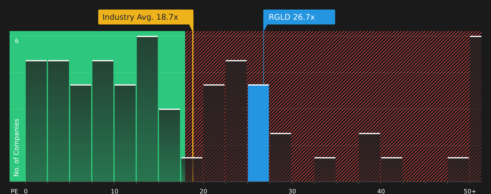 NasdaqGS:RGLD P/E Ratio as at Jun 2026