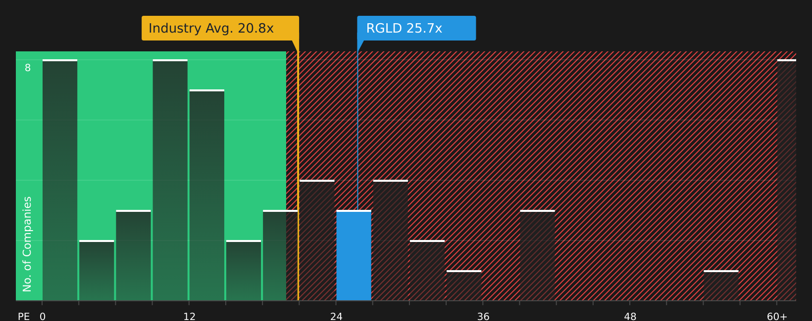 NasdaqGS:RGLD P/E Ratio as at Jun 2026