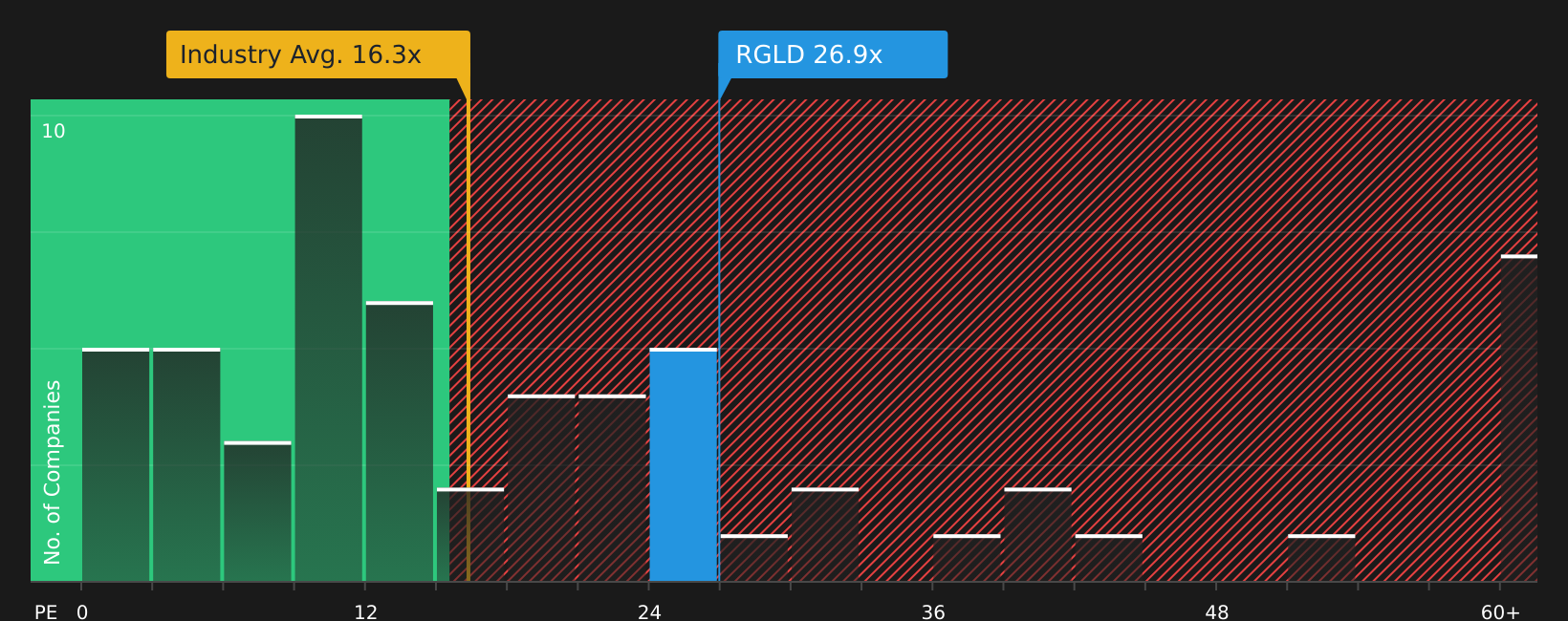 NasdaqGS:RGLD P/E Ratio as at Jul 2026