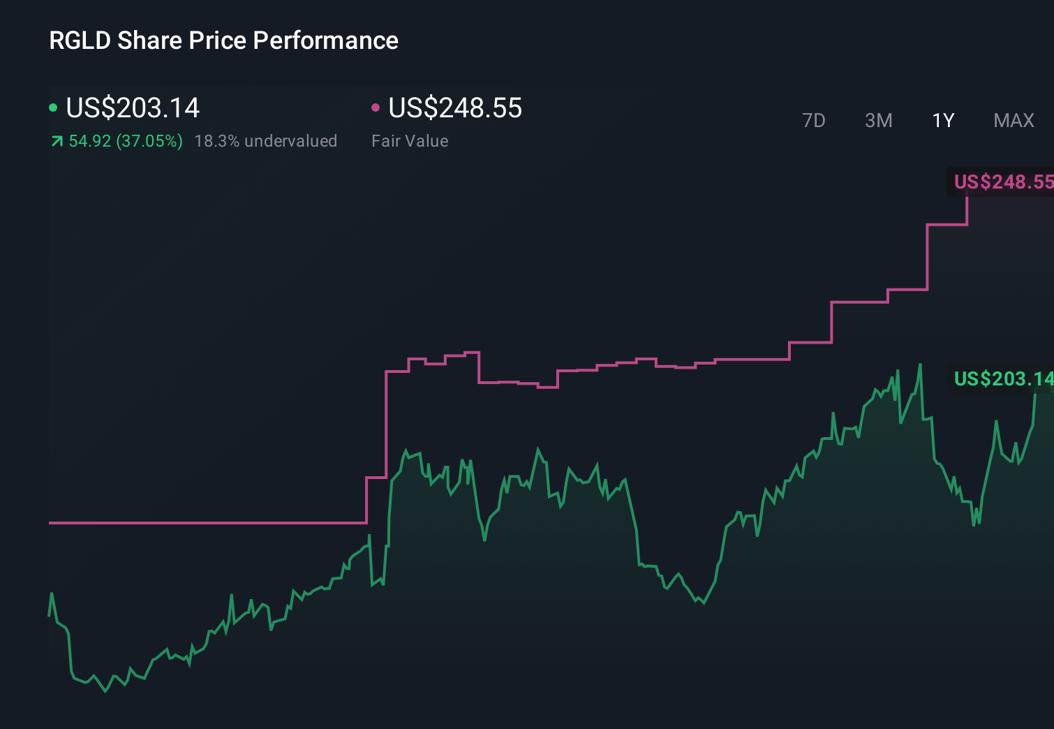NasdaqGS:RGLD 1-Year Stock Price Chart
