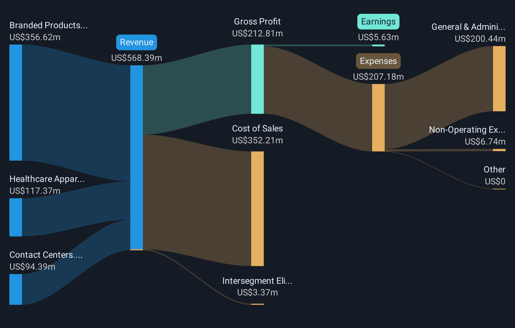 NasdaqGM:SGC Revenue & Expenses Breakdown as at Nov 2025