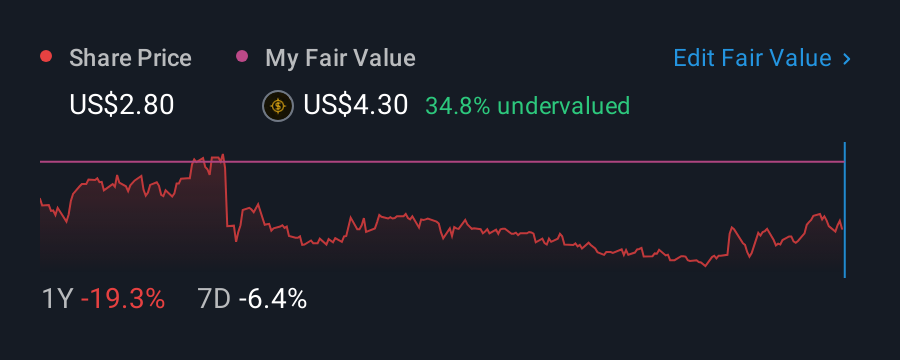 NasdaqCM:MAMO 1 Year Share Price vs Fair Value