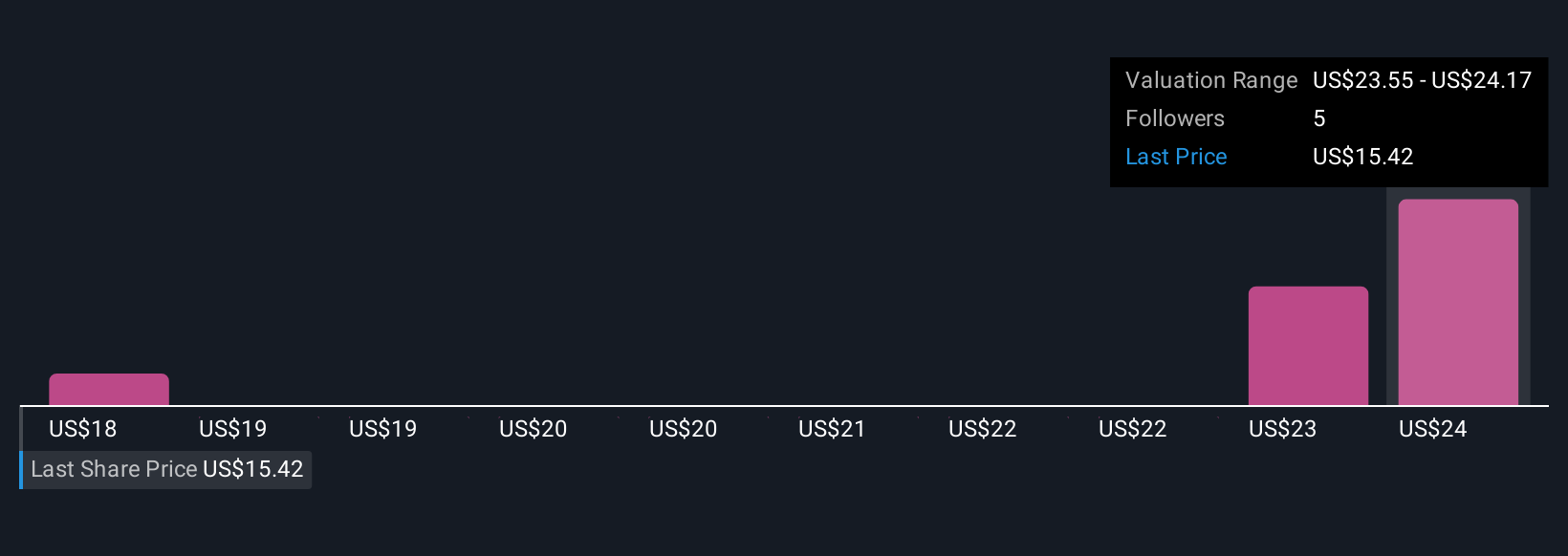 ICHR Community Fair Values as at Nov 2025