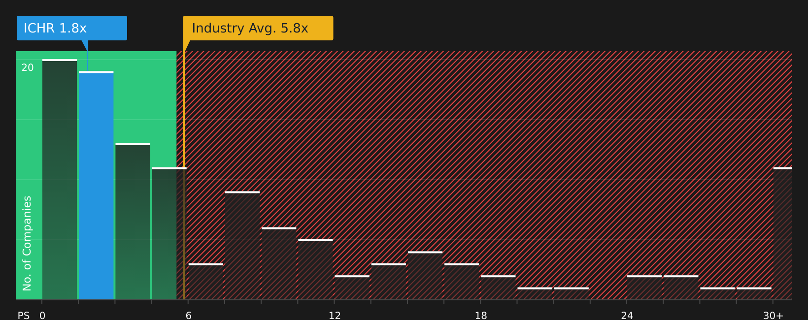 NasdaqGS:ICHR P/S Ratio as at Feb 2026