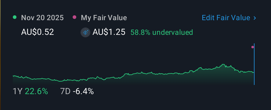 ASX:AUE 1 Year Share Price vs Fair Value