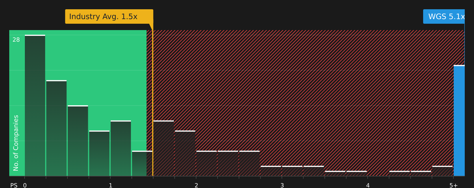 NasdaqGS:WGS P/S Ratio as at Mar 2026
