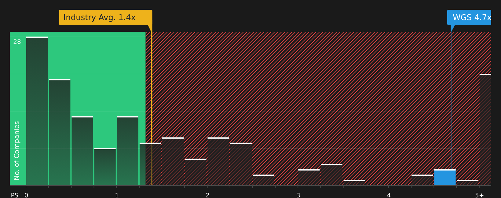 NasdaqGS:WGS P/S Ratio as at May 2026