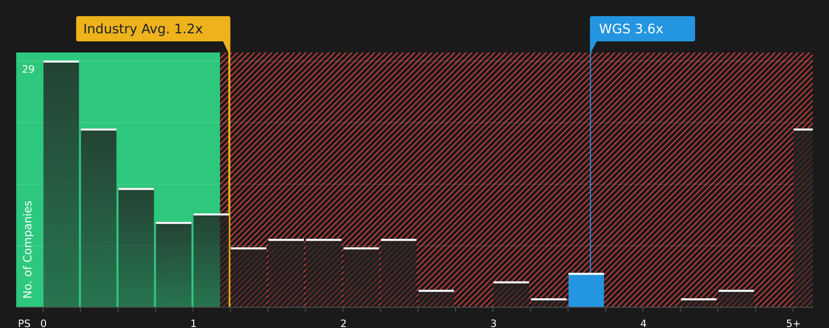 NasdaqGS:WGS P/S Ratio as at Jun 2026