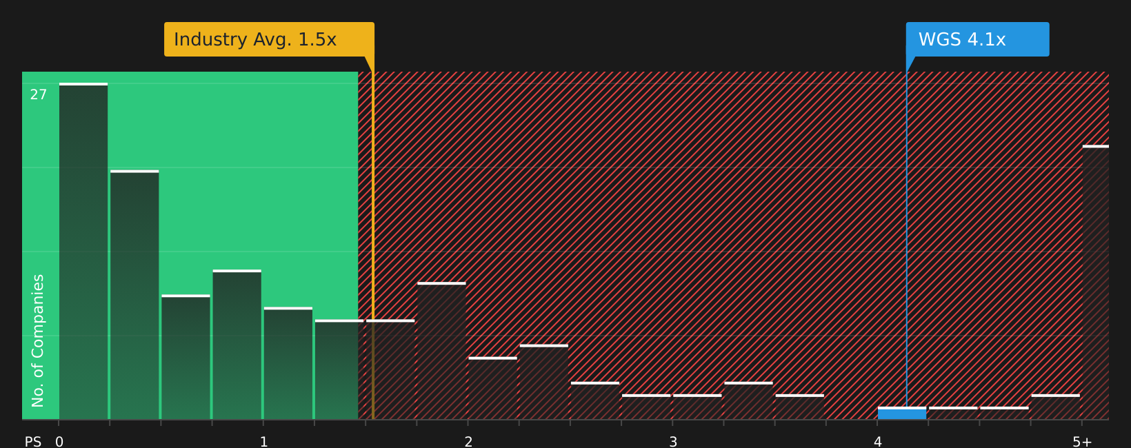 NasdaqGS:WGS P/S Ratio as at Jul 2026