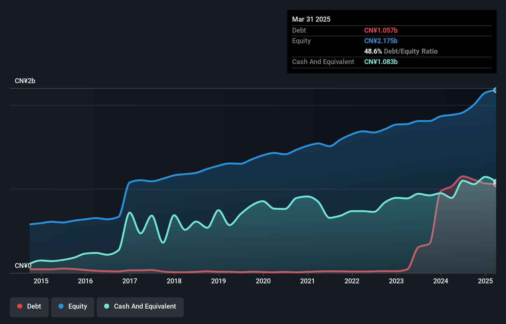 SZSE:002150 Debt to Equity as at Feb 2025