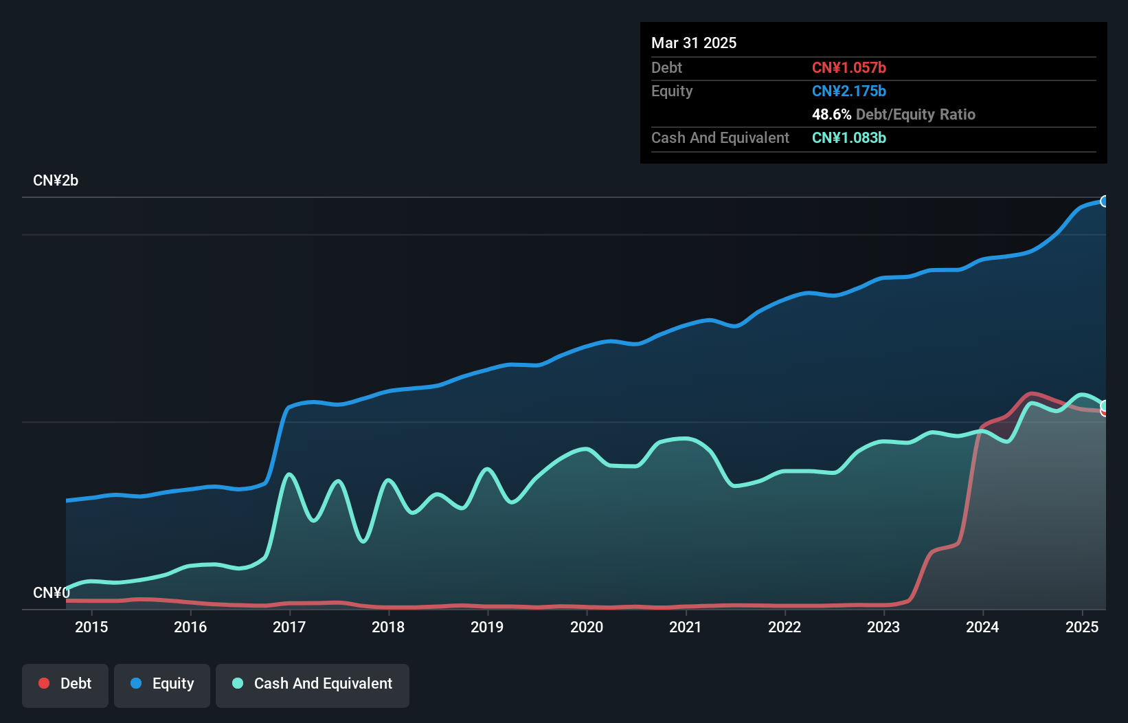 SZSE:002150 Debt to Equity as at Dec 2024